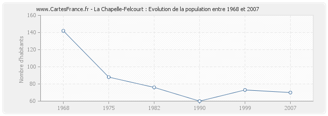 Population La Chapelle-Felcourt